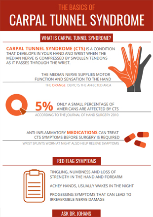 What is Carpal Tunnel Syndrome?